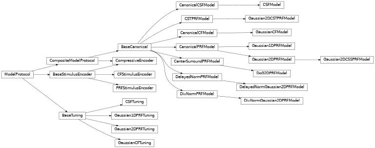 Inheritance diagram of prfmodel.models.base, prfmodel.models.prf, prfmodel.models.cf, prfmodel.models.csf, prfmodel.models.compression