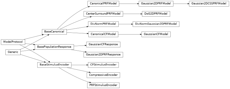 Inheritance diagram of prfmodel.models.base, prfmodel.models.prf, prfmodel.models.cf, prfmodel.models.compression