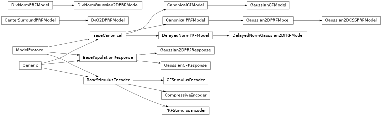 Inheritance diagram of prfmodel.models.base, prfmodel.models.prf, prfmodel.models.cf, prfmodel.models.compression
