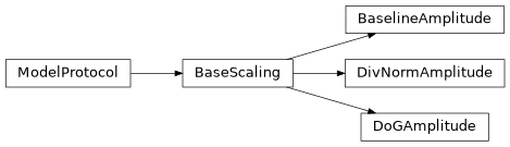 Inheritance diagram of prfmodel.scaling.base