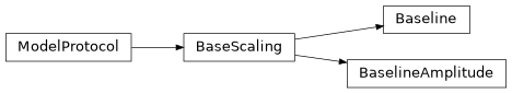 Inheritance diagram of prfmodel.scaling.base